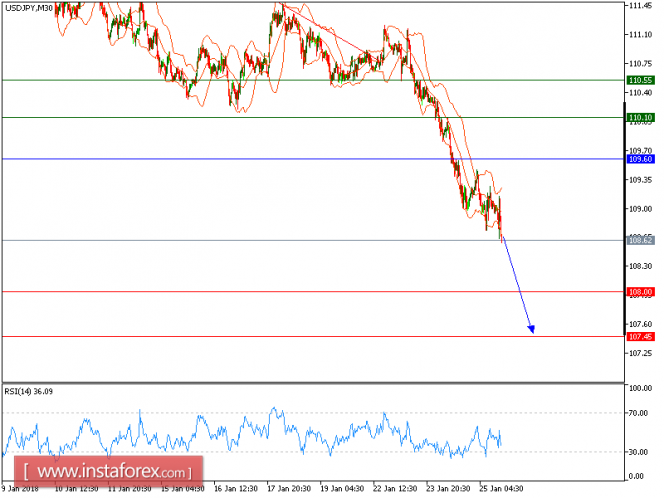 Technical analysis of USD/JPY for January 25, 2018