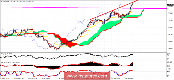 Ichimoku cloud indicator analysis of gold for January 24, 2018