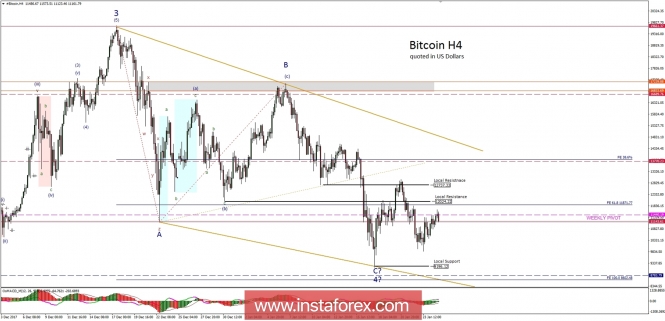 Bitcoin analysis for 25/01/2018