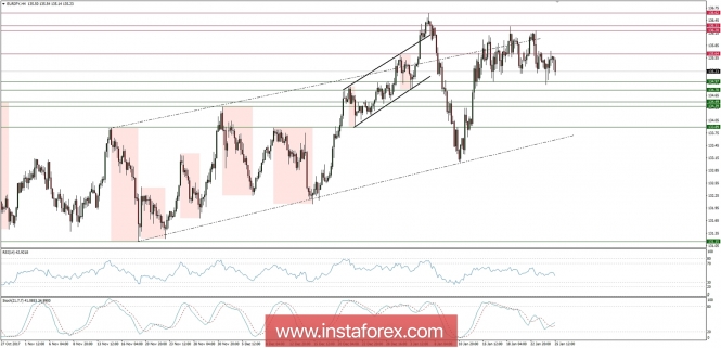 Global macro overview for 25/01/2018: