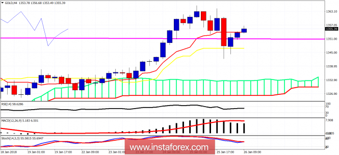 Ichimoku cloud indicator analysis of gold for January 26, 2018