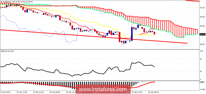 Ichimoku cloud indicator analysis of USDX for January 26, 2018