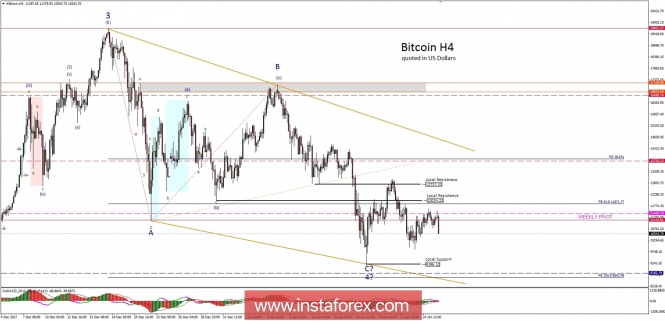 Bitcoin analysis for 26/01/2018