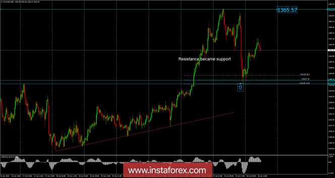 Analysis of Gold for January 26, 2018