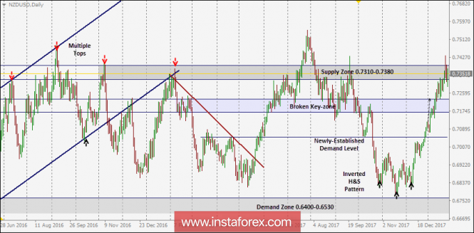 Intraday technical levels and trading recommendations for NZD/USD for January 26, 2018