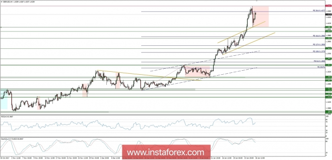 Global macro overview for 26/01/2018