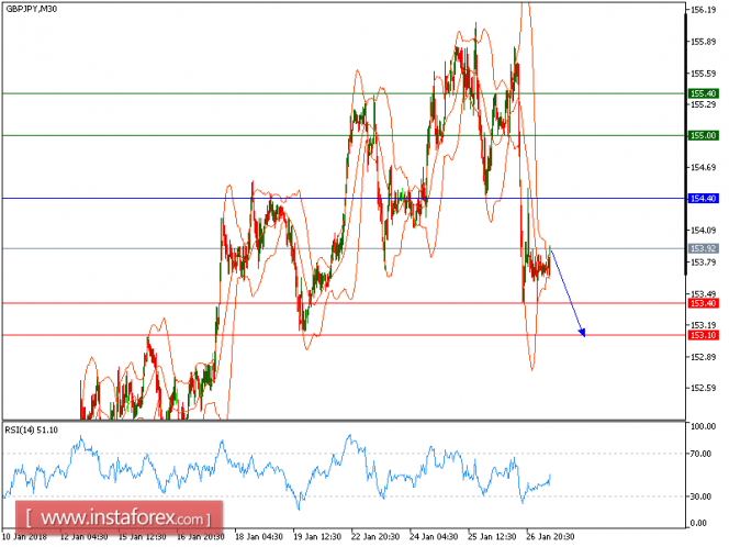Technical analysis of GBP/JPY for January 29, 2018