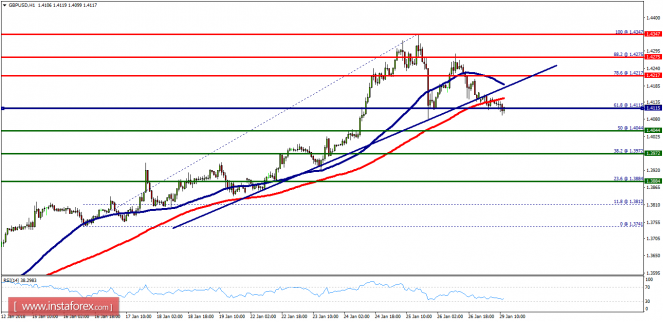 Technical analysis of GBP/USD for January 29, 2018