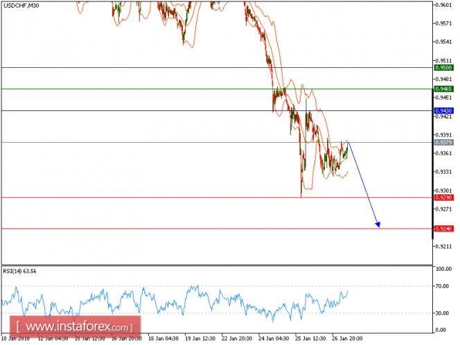 Technical analysis of USD/CHF for January 29, 2018