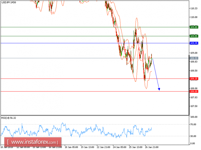 Technical analysis of USD/JPY for January 29, 2018