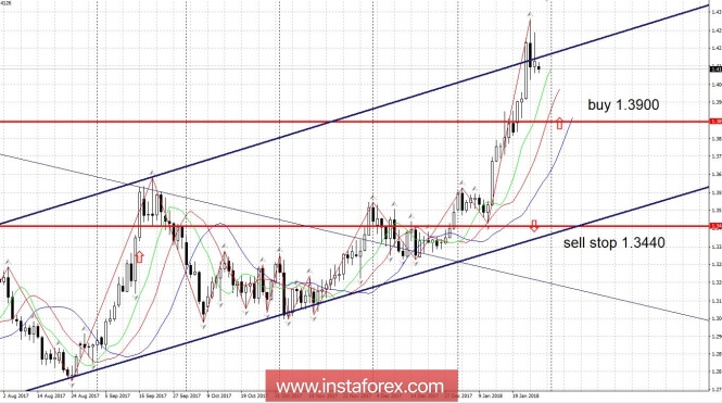 Trading plan 01/29/2018