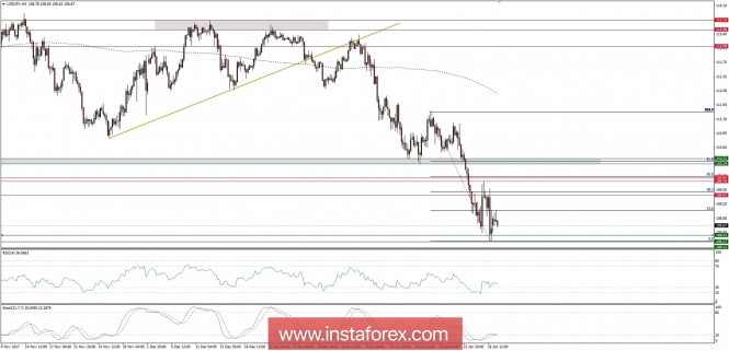 Global macro analysis for 29/01/2018