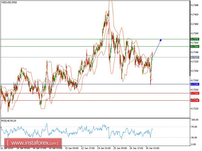 Technical analysis of NZD/USD for January 30, 2018