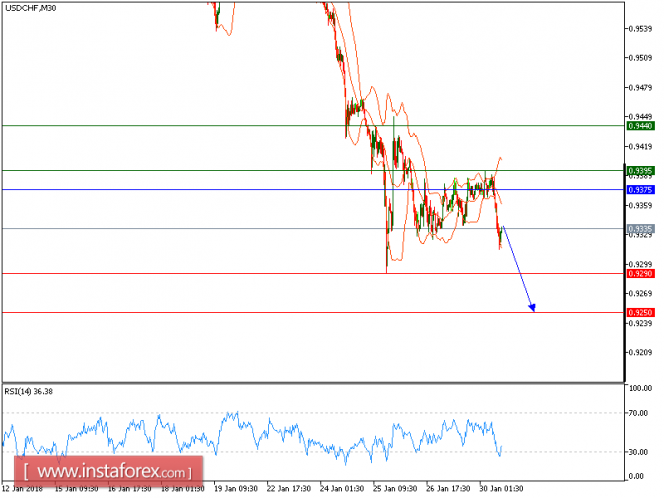 Technical analysis of USD/CHF for January 30, 2018