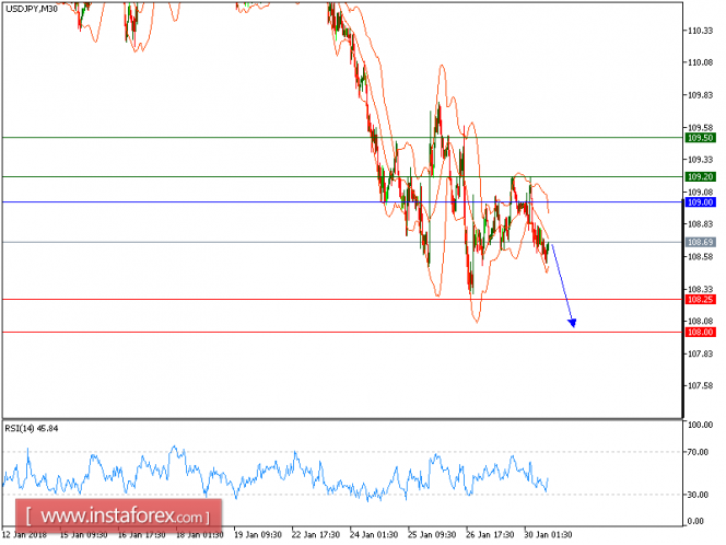 Technical analysis of USD/JPY for January 30, 2018