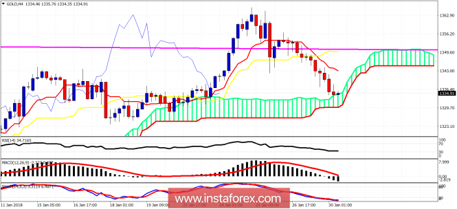 Ichimoku cloud indicator analysis of gold for January 30, 2018