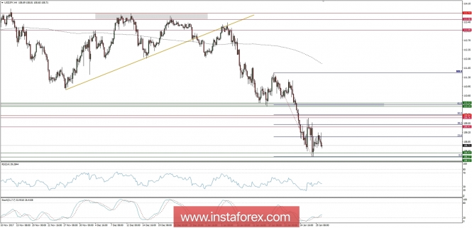 Trading plan for 30/01/2018