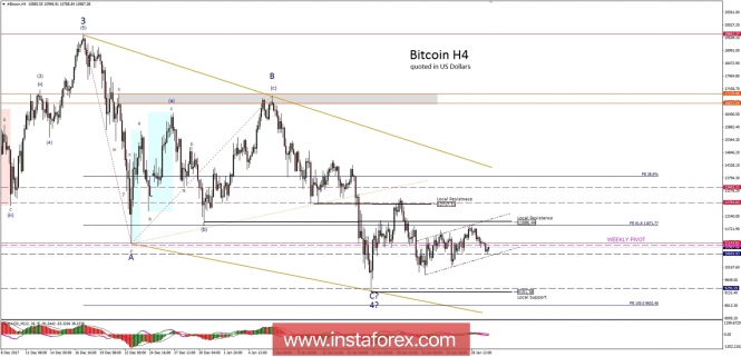 Bitcoin analysis for 30/01/2018