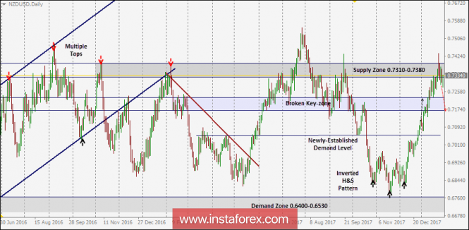 NZD/USD Intraday technical levels and trading recommendations for January 30, 2018