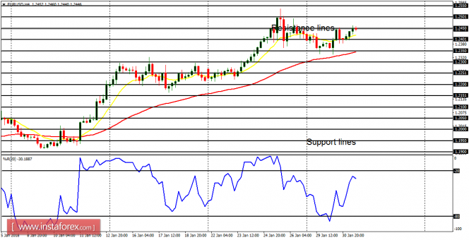 Daily analysis of major pairs for January 31, 2018