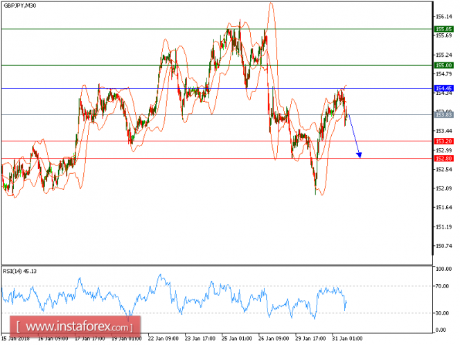 Technical analysis of GBP/JPY for January 31, 2018