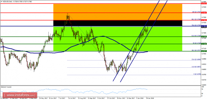 Technical analysis of NZD/USD for January 31, 2018