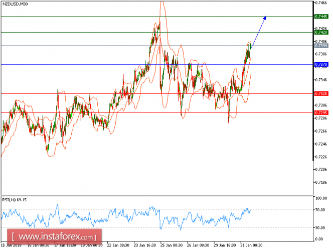 Technical analysis of NZD/USD for January 31, 2018