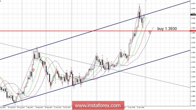 Trading plan 31/01/2018