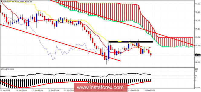 Ichimoku cloud indicator analysis of USDX for January 31, 2018