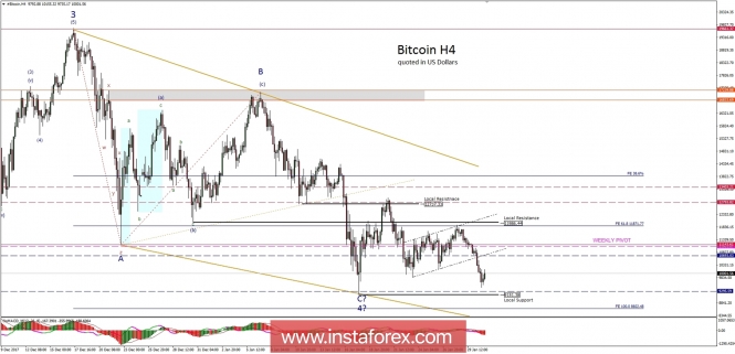 Bitcoin analysis for 31/01/2018