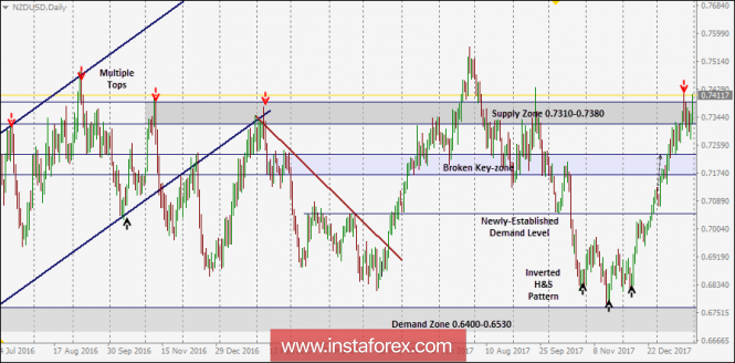 NZD/USD Intraday technical levels and trading recommendations for January 31, 2018