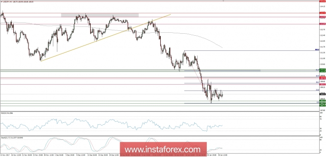 Global macro overview for 31/01/2018