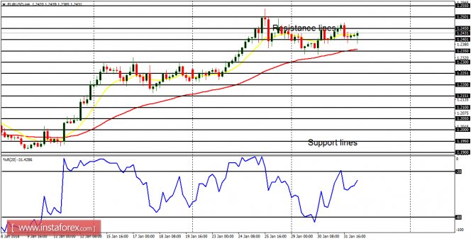 Daily analysis of major pairs for February 1, 2018