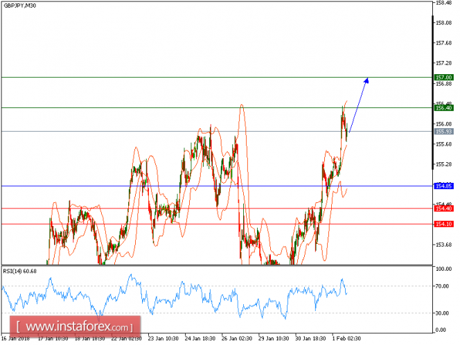 Technical analysis of GBP/JPY for February 01, 2018