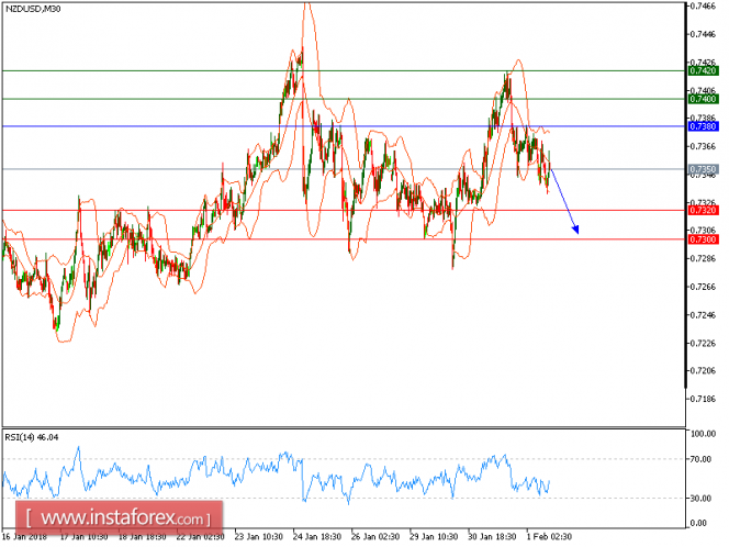 Technical analysis of NZD/USD for February 01, 2018