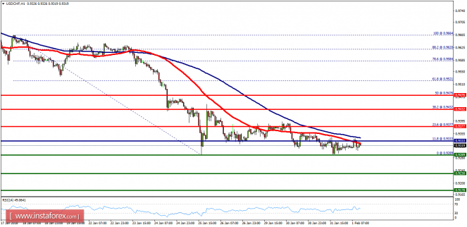 Technical analysis of USD/CHF for February 01, 2018