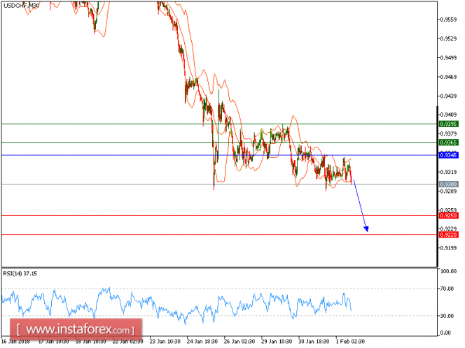 Technical analysis of USD/CHF for February 01, 2018