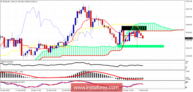 Ichimoku cloud indicator analysis of gold for February 1, 2018