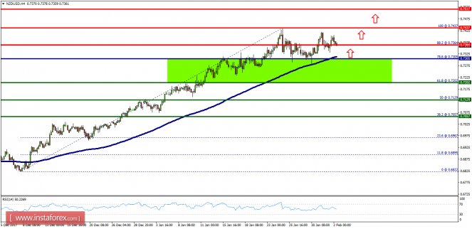 Technical analysis of NZD/USD for February 02, 2018