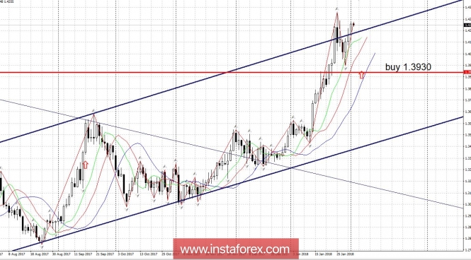 Trading plan 02/02/2018