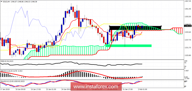 Ichimoku cloud indicator analysis of gold for February 2, 2018