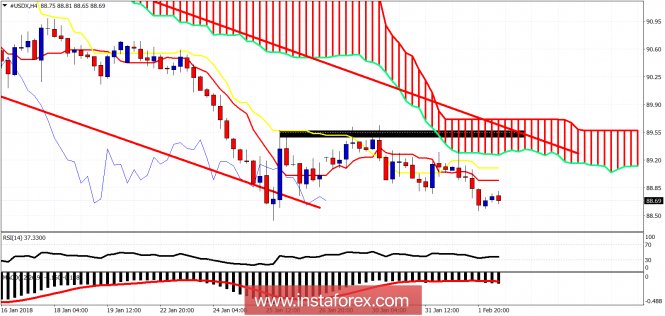 Ichimoku cloud indicator analysis of USDX for February 2, 2018