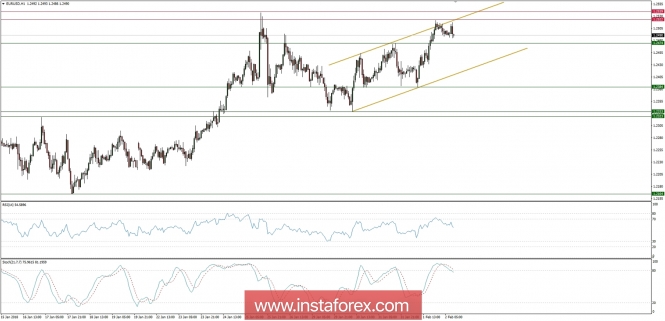 Trading plan for 02/02/2018