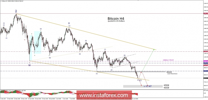 Bitcoin analysis for 02/02/2018