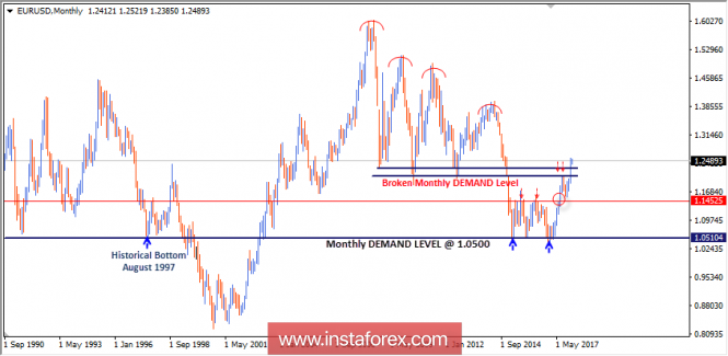 Intraday technical levels and trading recommendations for EUR/USD for February 2, 2018