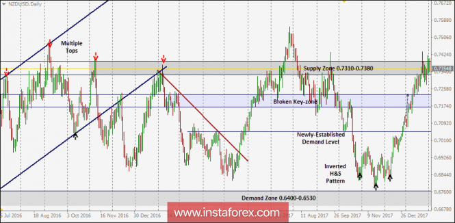 NZD/USD Intraday technical levels and trading recommendations for February 2, 2018