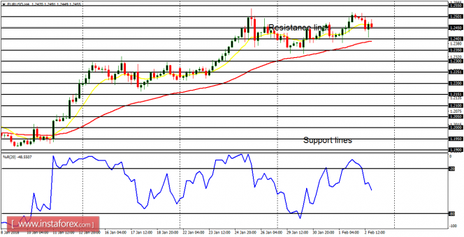 Daily analysis of major pairs for February 5, 2018