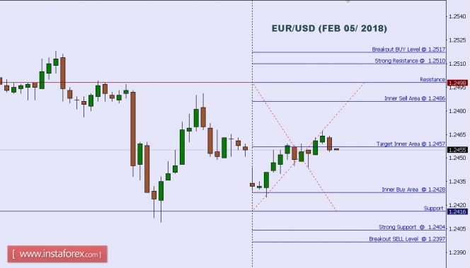 Technical analysis of EUR/USD for Feb 06, 2018