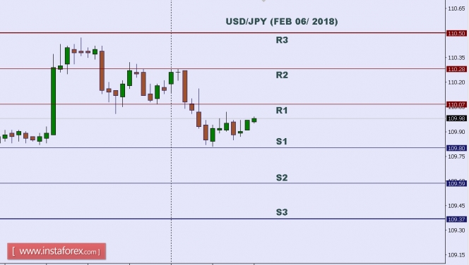 Technical analysis of USD/JPY for Feb 06, 2018