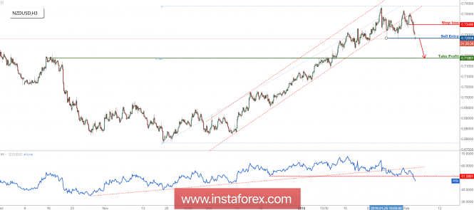 NZD/USD testing major support, watch to sell on the break